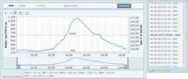 Eine Grafik des Pegelstands in Schöna
